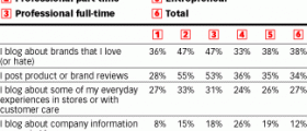 How Blogs Influence Purchases and Recommendations - eMarketer How Blogs Influence Purchases and Recommendations - eMarketer